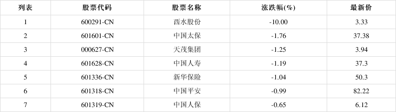 「异动股」保险板块低开,西水股份(600291-cn)跌10.0%