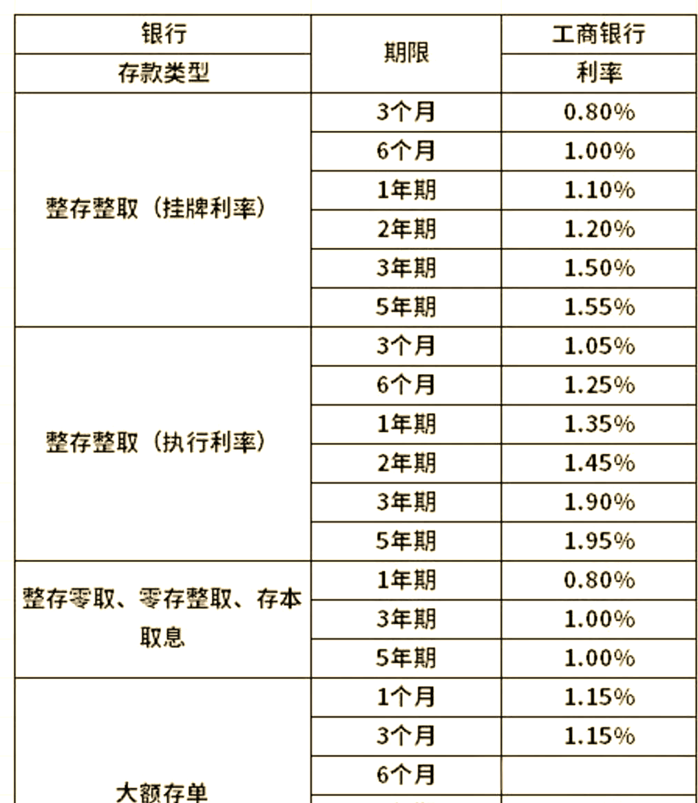 大额存单利率(大额存单利率表最新)