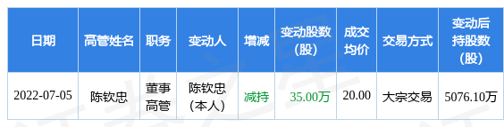 阿石创:7月5日公司高管陈钦忠减持公司股份合计35万股