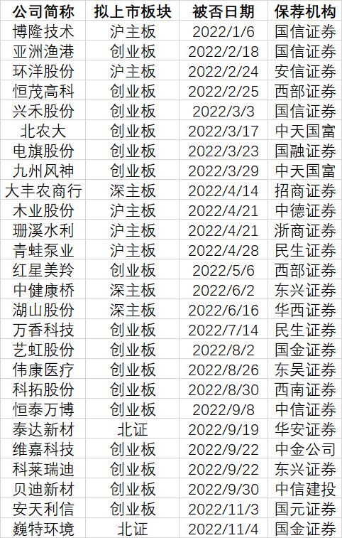 年內26家企業ipo被否中天國富西南證券國融證券等被否率靠前