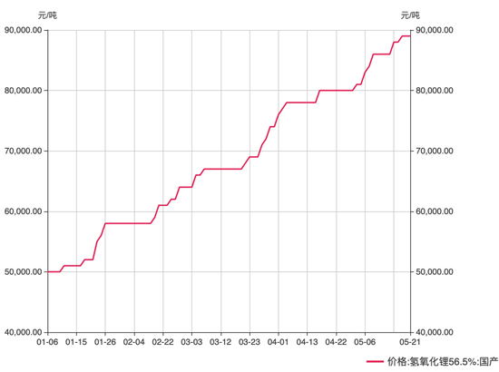 氫氧化鋰價格連續22週上漲 今年漲幅超80%