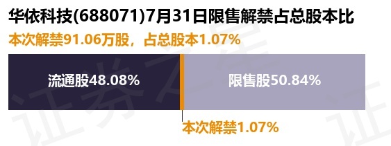 华依科技(688071)91.06万股限售股将于7月31日解禁上市,占总股本1.07%