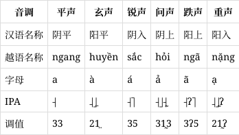 越南语与国际音标对照表:声调和元音