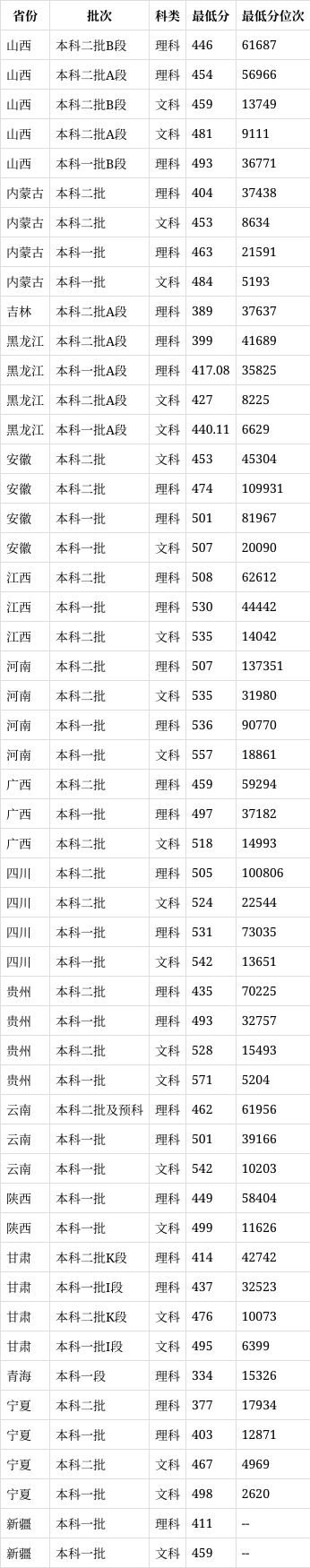 福建农林大学是几本