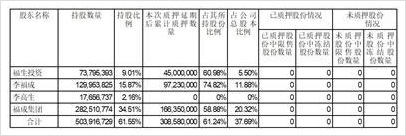 河北福成五丰食品股份有限公司关于实际控制人的一致行动人股份质押