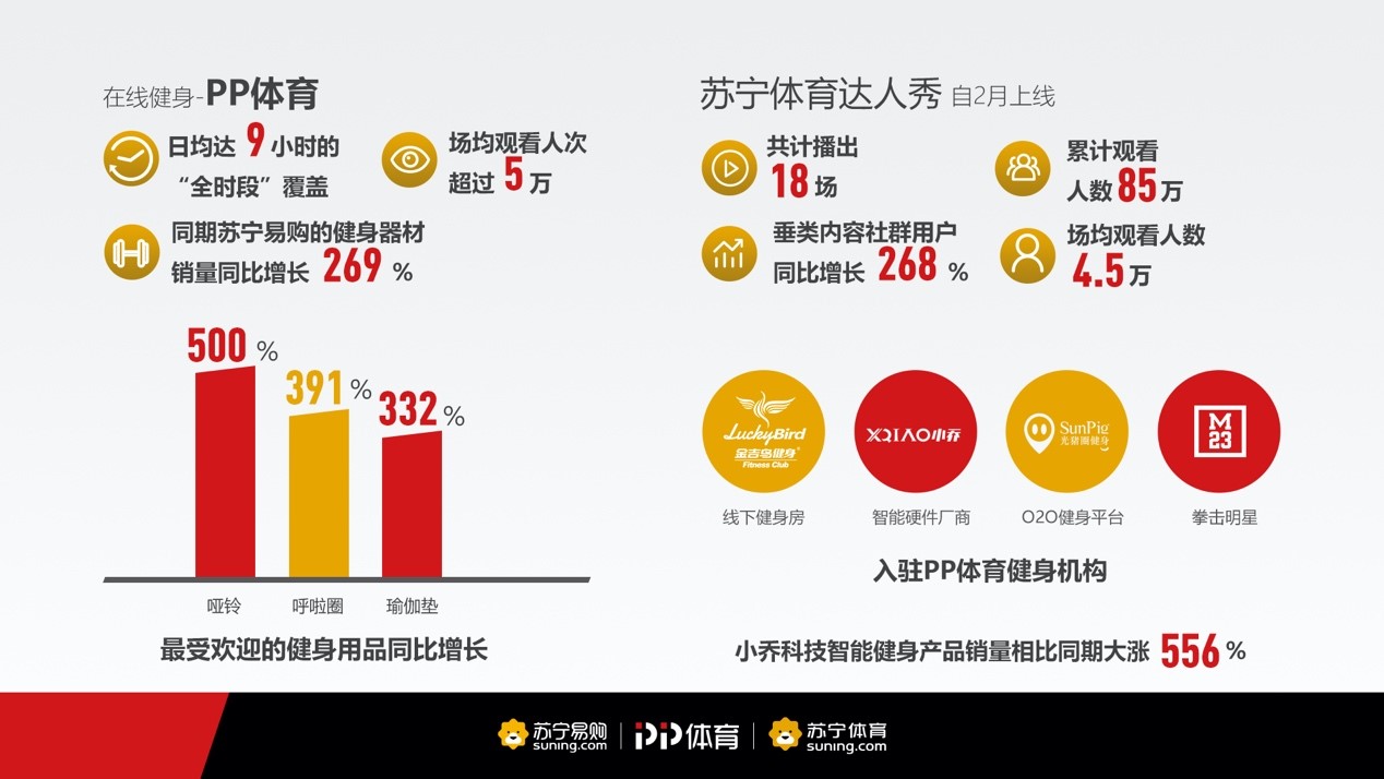 1-5月同增152% 大数据揭开体育消费新趋势