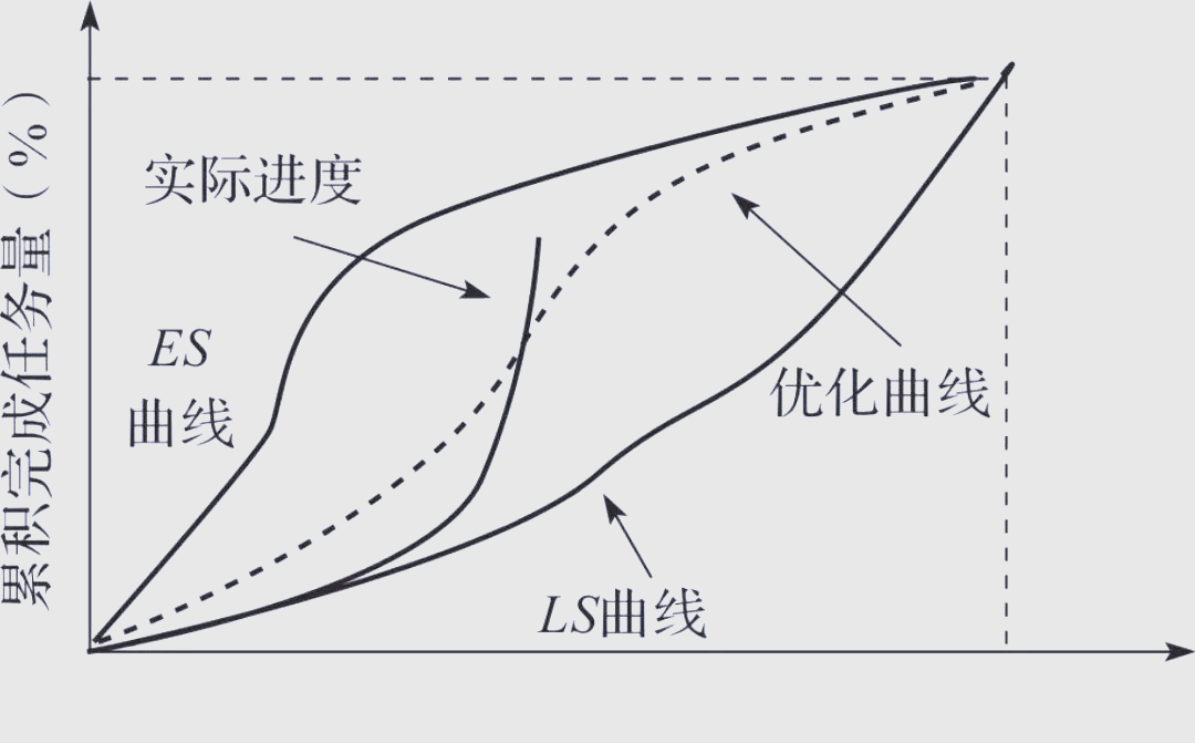 开始点和结束点重合而成的"香蕉状"曲线,常用于判断实际进度是否偏离
