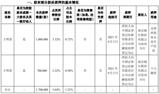 精研科技控股股东王明喜合计质押170万股 用于支持所投资企业生产经营