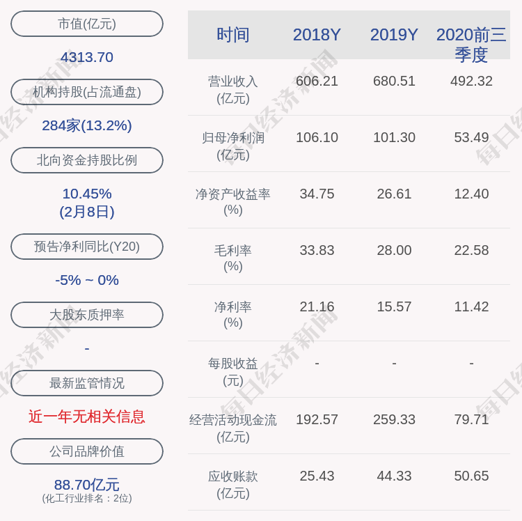 萬華化學:股東合成國際質押約1009萬股