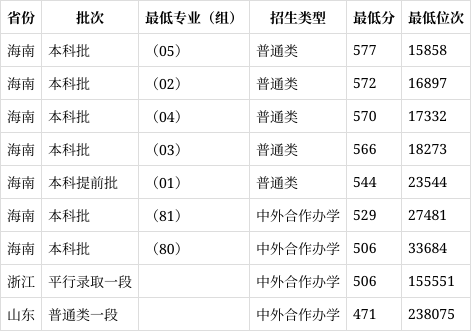 2023年北部湾大学录取分数线