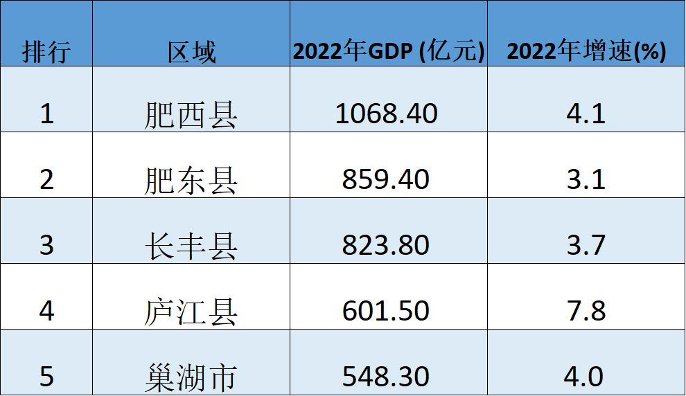 合肥市城市排名:肥西县一马当先,肥东县第二,巢湖市遗憾垫底