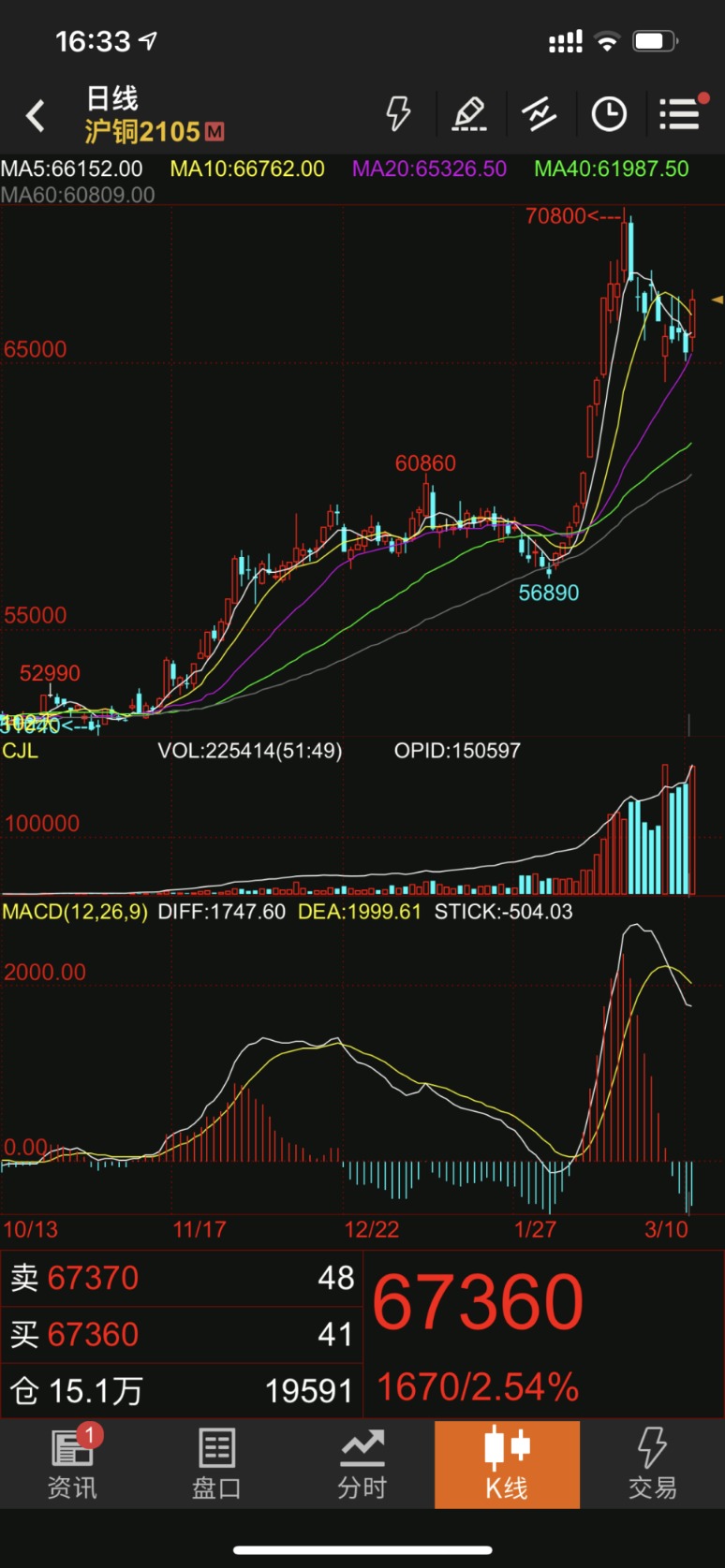 这一原材料创近10年新高有色又暴涨!大宗商品牛正酣?