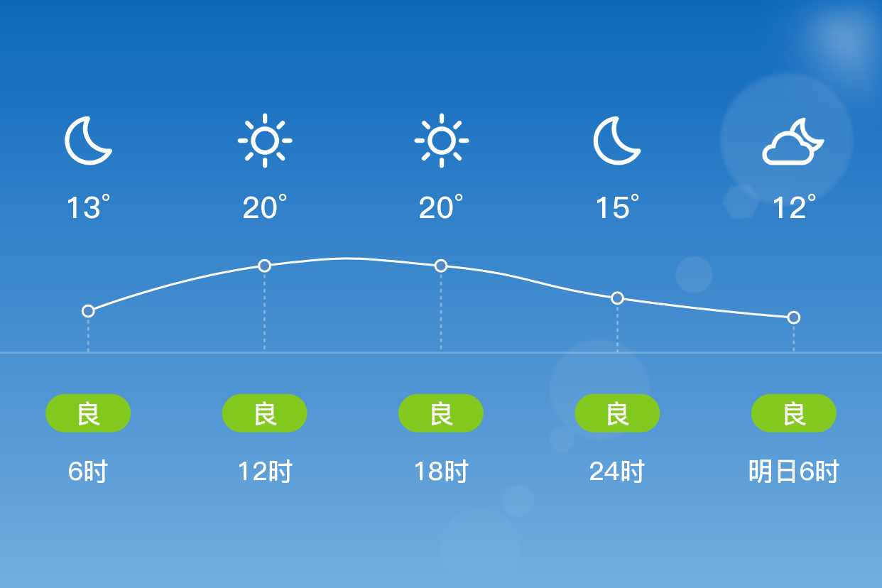 「广州花都」1/1,晴,11~22℃,东北风2级,空气质量良