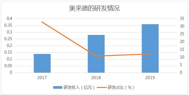 奥来德招股书道出"产能消化"隐患 募资6.