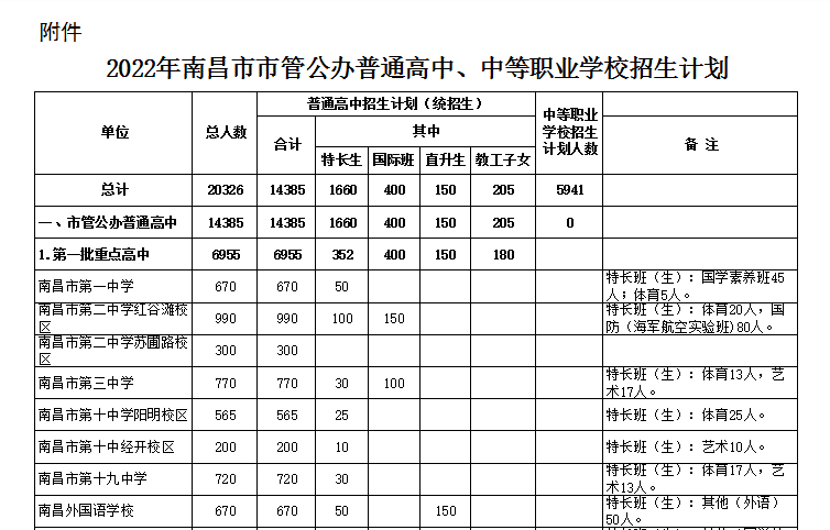 2022年南昌市管公办普通高中中等职业学校招生计划公布