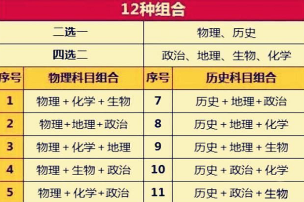 新高考3 1 2选科专业对照表