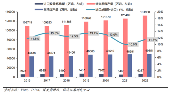 我國煉焦煤供給總量與結構深度研究