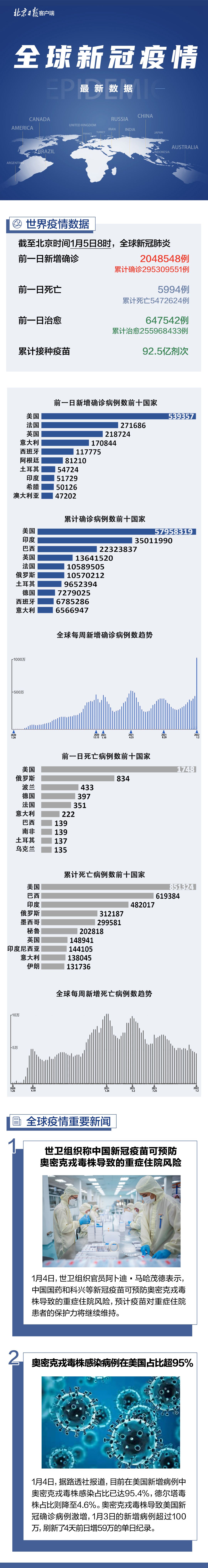 全球疫情一图读懂 超200万例 全球单日确诊数创新纪录