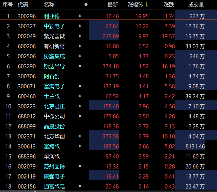半导体etf(512480)今日已上涨1.49%