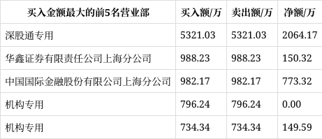 龙虎榜|华阳集团上涨10.01%,一线游资深股通专用卖出2064.17万元