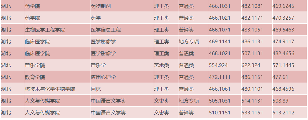 湖北科技学院2019年湖北省录取分数