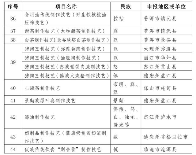 曲靖多个项目入选第五批省级非物质文化遗产代表性项目名录