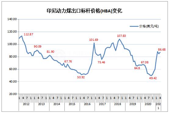 2021年4月份印尼动力煤标杆价格环比上升259%