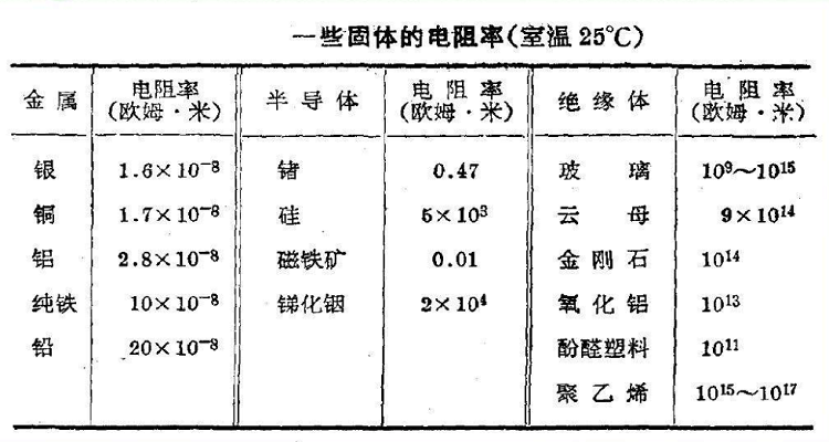 金属导电性排序