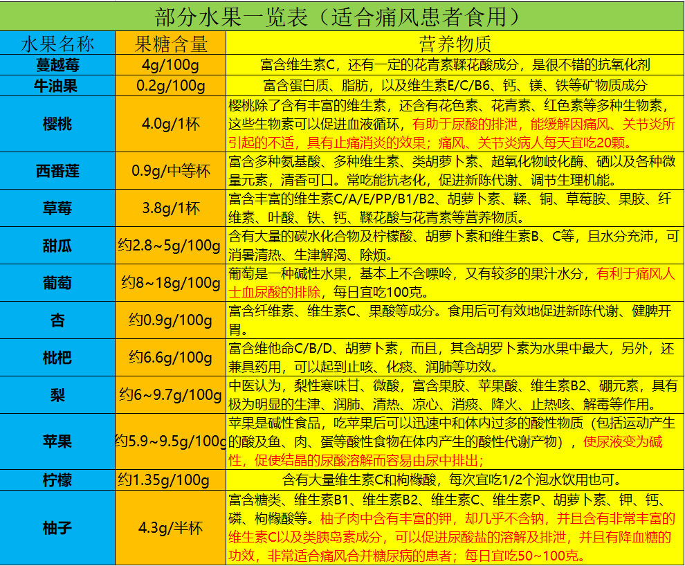 痛风不能吃什么 水果图片