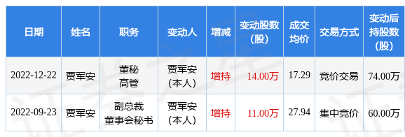 歌尔股份:12月22日公司高管贾军安增持公司股份合计14万股