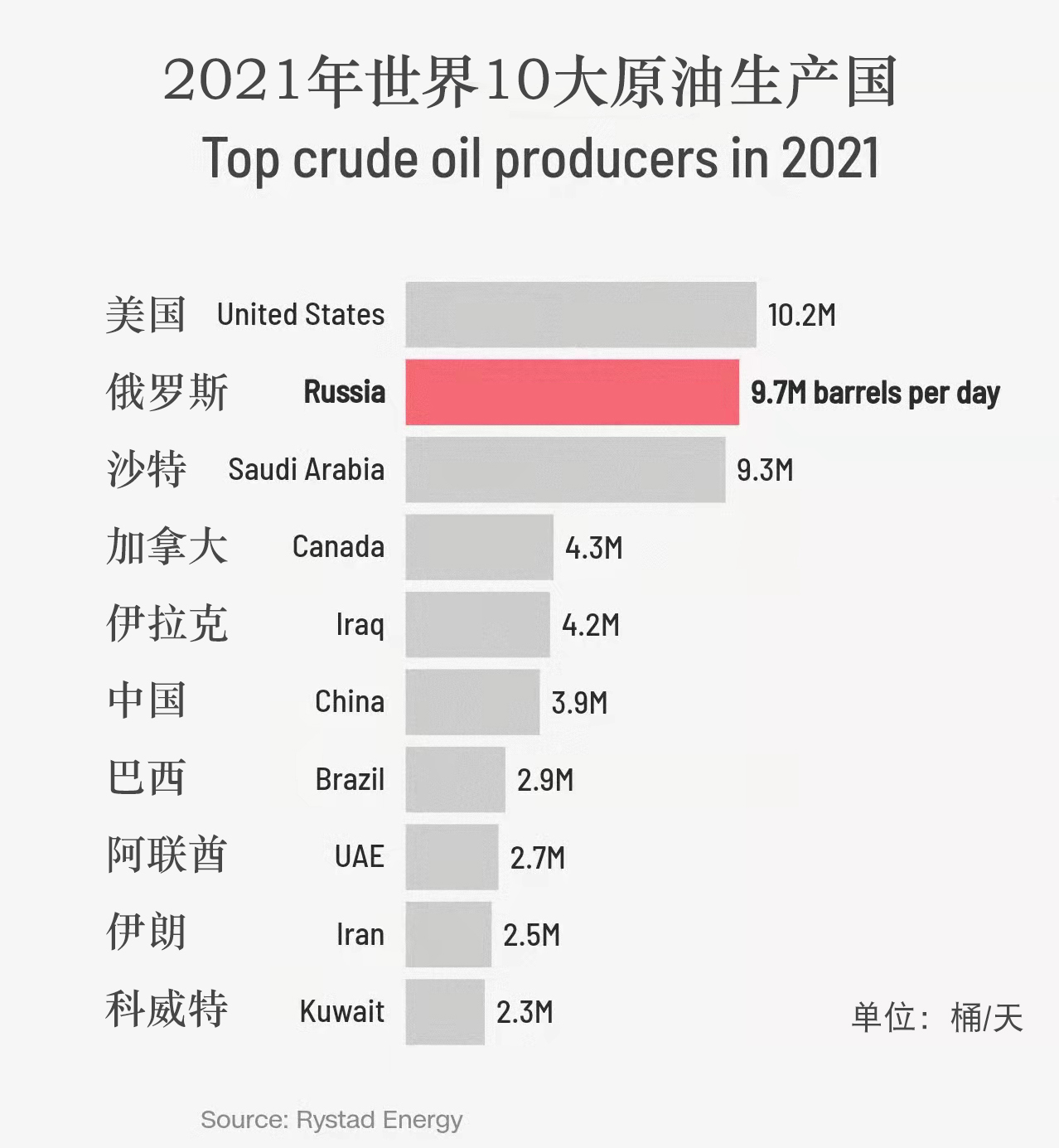 2021年世界十大产油国新排名:我们也在里面