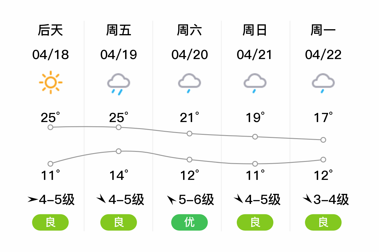 「湖州安吉」明日(4/17),小雨,12~19℃,东风4~5级,空气质量优