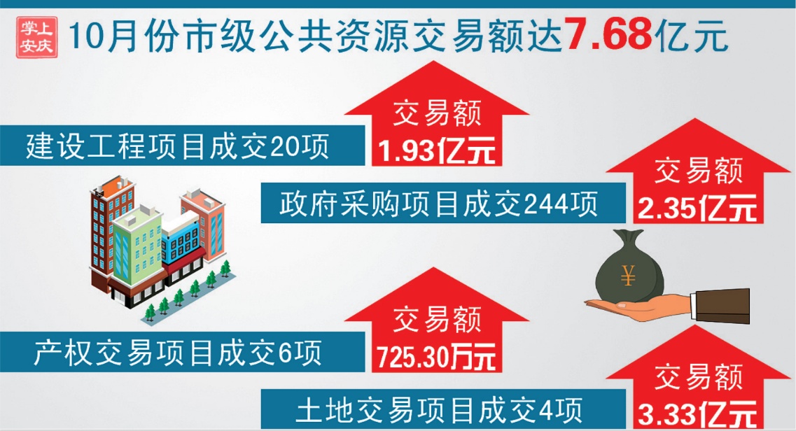 10月份安庆市级公共资源交易额达768亿元