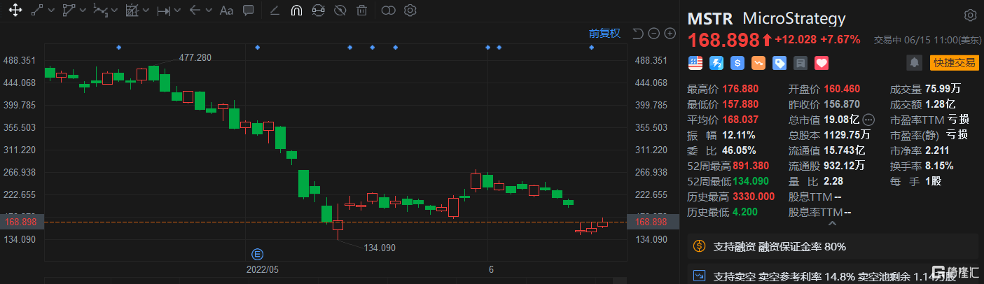 美股異動|microstrategy(mstr.us)漲7.