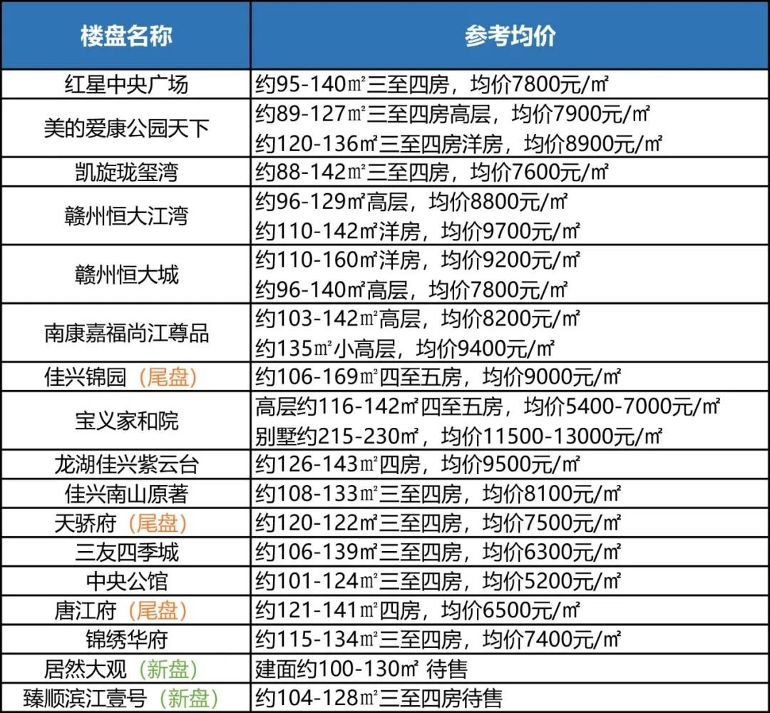 贛州5月新房房價彙總!快看你家是漲是跌?