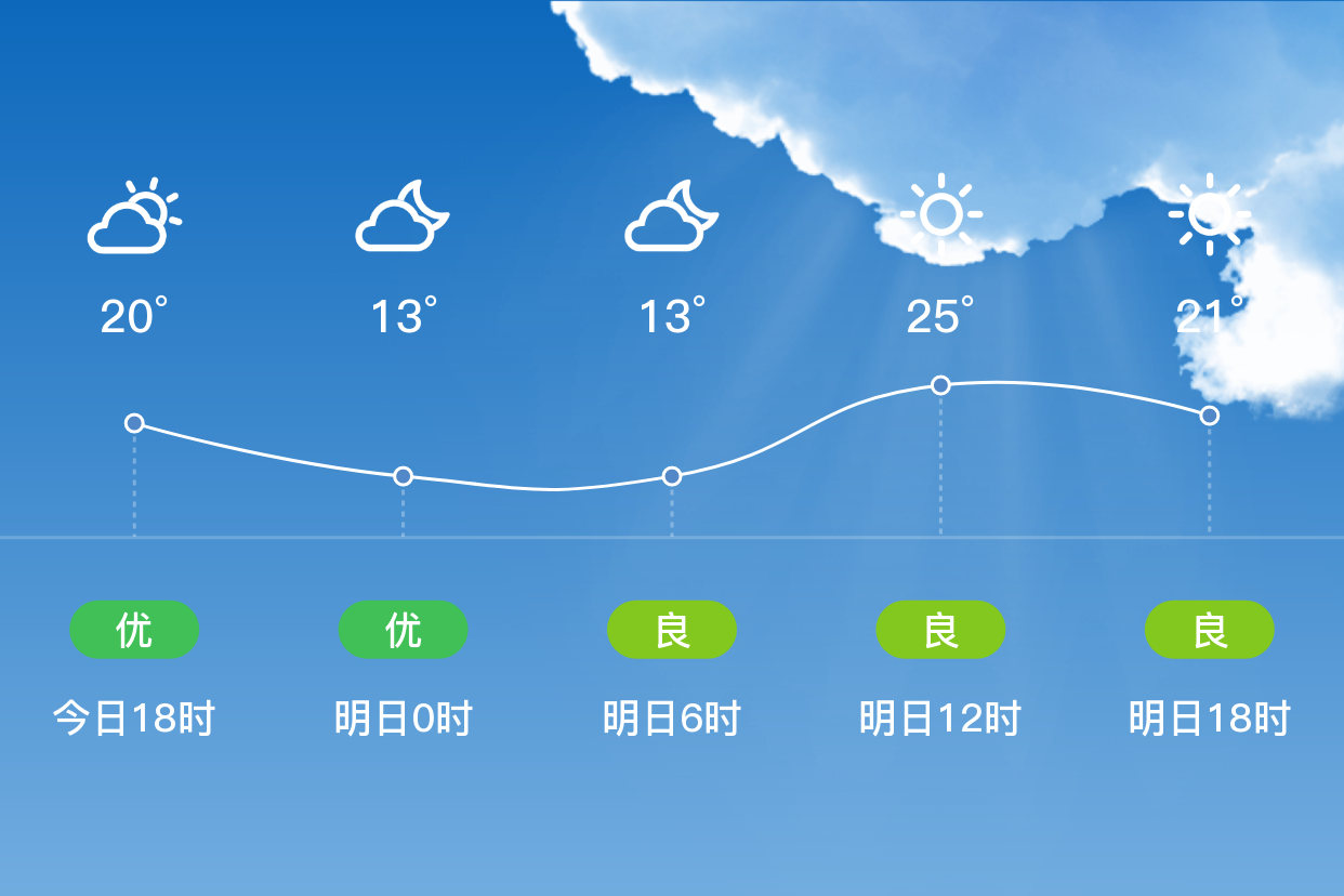 「常州溧阳」明日(5/3),多云,12~25℃,东南风 3级,空气质量良