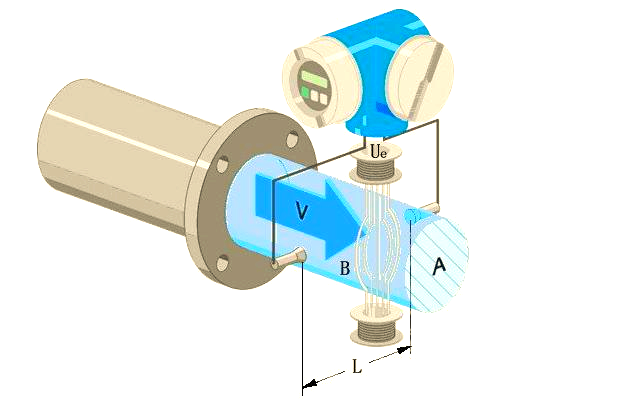 罗茨流量计原理_罗茨流量计布局
图