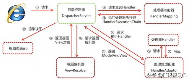 图解springmvc原理