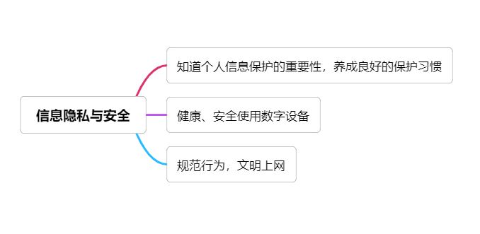 (8)2022年义务教育信息科技课程标准思维导图之信息隐私与安全