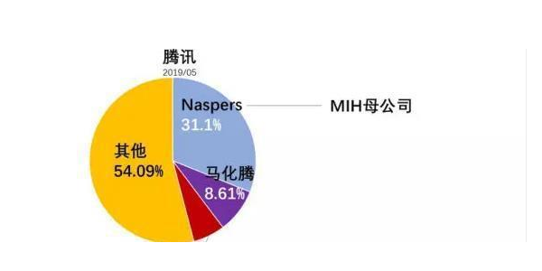 南非mih股权结构