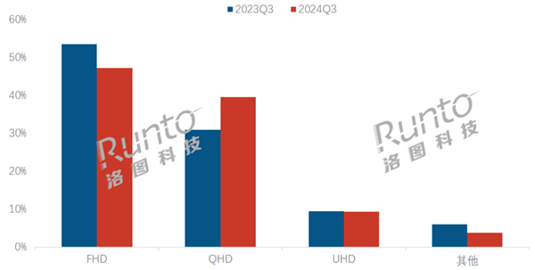 2K显示器大降价!销量暴增65% 加速淘汰1080P