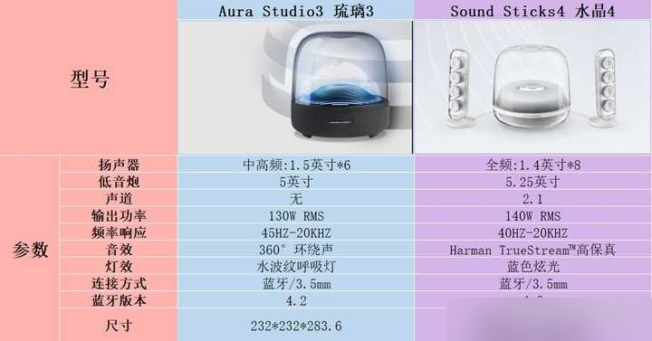 哈曼卡顿琉璃三代和水晶四代哪个好一些,纠结中,求推荐?