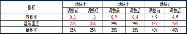 幼兒園面積增加 住宅降至100米!昆紡舊城改造項目控規調整