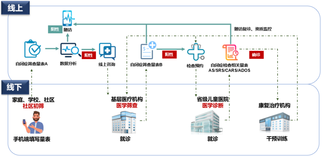 互聯網醫療聯盟平臺模式在孤獨症譜系障礙診療中的應用