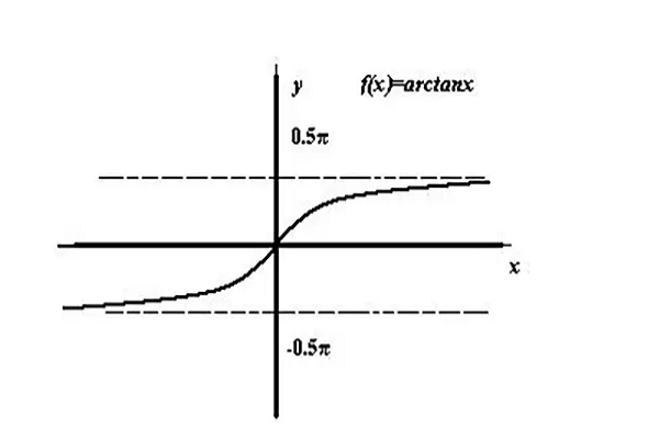 arctanx的图像x=2时图片