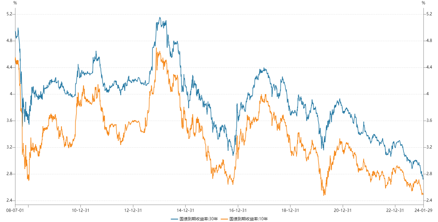 债市人"心慌"时刻!10年期国债利率创22年以来新低,节前抢跑行情火热
