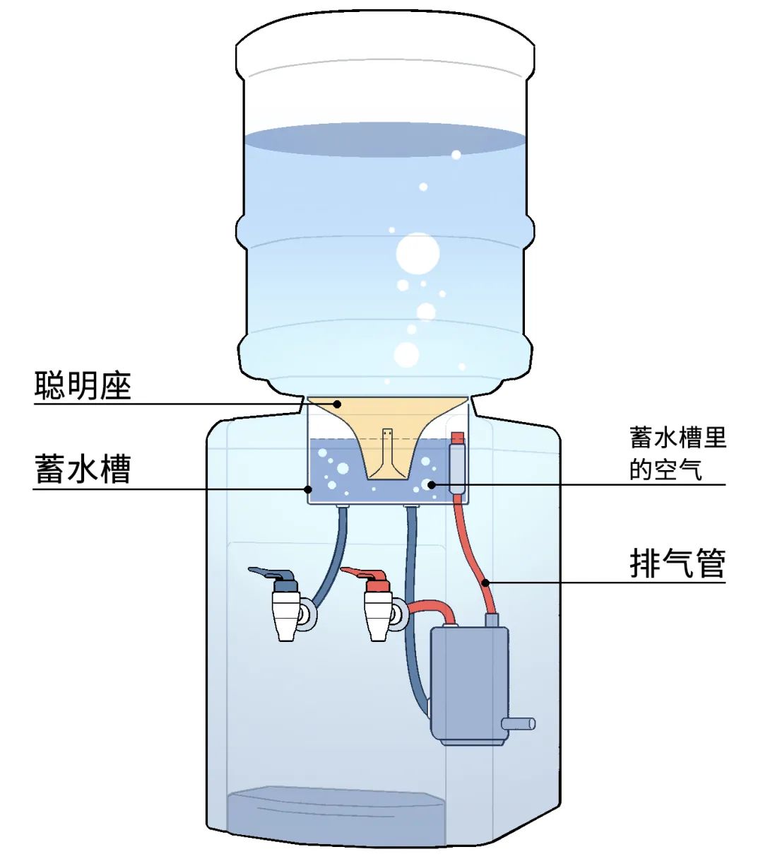 这种饮水污染的问题,主要出现在饮水机的聪明座和蓄水槽中.
