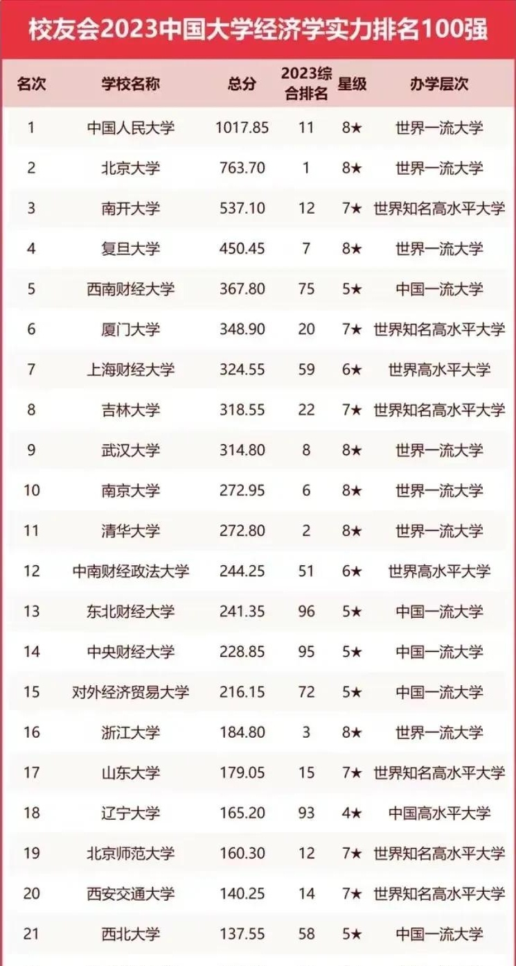 大学经济专业排名(大专经济学类专业有哪些)