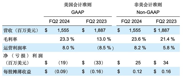 希捷科技发布2024财年第二财季财务报告