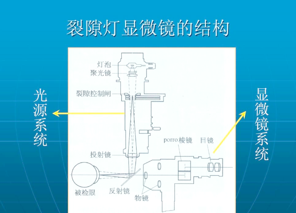 裂隙灯显微镜:眼科常用的光学仪器